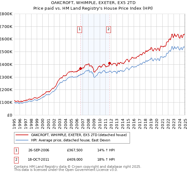 OAKCROFT, WHIMPLE, EXETER, EX5 2TD: Price paid vs HM Land Registry's House Price Index