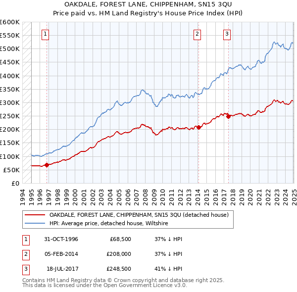 OAKDALE, FOREST LANE, CHIPPENHAM, SN15 3QU: Price paid vs HM Land Registry's House Price Index