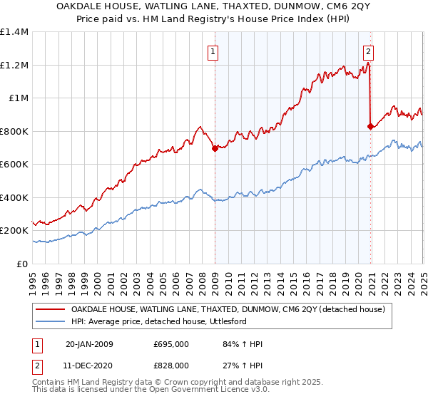 OAKDALE HOUSE, WATLING LANE, THAXTED, DUNMOW, CM6 2QY: Price paid vs HM Land Registry's House Price Index