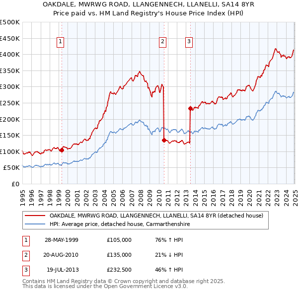 OAKDALE, MWRWG ROAD, LLANGENNECH, LLANELLI, SA14 8YR: Price paid vs HM Land Registry's House Price Index