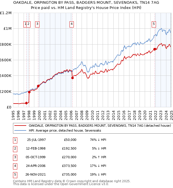 OAKDALE, ORPINGTON BY PASS, BADGERS MOUNT, SEVENOAKS, TN14 7AG: Price paid vs HM Land Registry's House Price Index