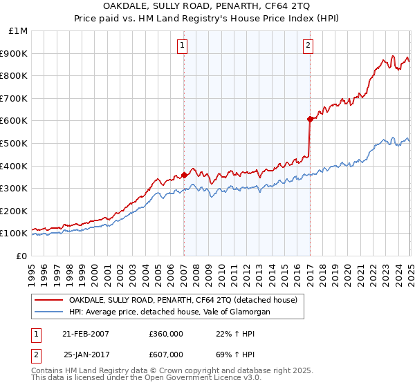 OAKDALE, SULLY ROAD, PENARTH, CF64 2TQ: Price paid vs HM Land Registry's House Price Index