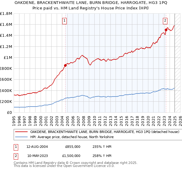 OAKDENE, BRACKENTHWAITE LANE, BURN BRIDGE, HARROGATE, HG3 1PQ: Price paid vs HM Land Registry's House Price Index
