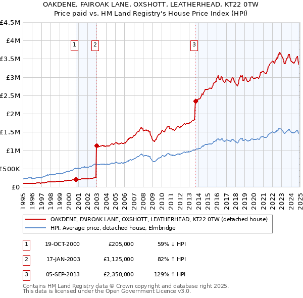 OAKDENE, FAIROAK LANE, OXSHOTT, LEATHERHEAD, KT22 0TW: Price paid vs HM Land Registry's House Price Index