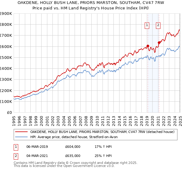 OAKDENE, HOLLY BUSH LANE, PRIORS MARSTON, SOUTHAM, CV47 7RW: Price paid vs HM Land Registry's House Price Index