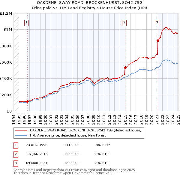 OAKDENE, SWAY ROAD, BROCKENHURST, SO42 7SG: Price paid vs HM Land Registry's House Price Index
