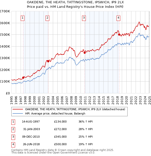OAKDENE, THE HEATH, TATTINGSTONE, IPSWICH, IP9 2LX: Price paid vs HM Land Registry's House Price Index