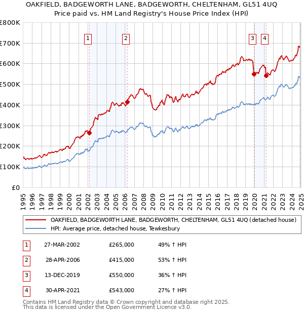 OAKFIELD, BADGEWORTH LANE, BADGEWORTH, CHELTENHAM, GL51 4UQ: Price paid vs HM Land Registry's House Price Index
