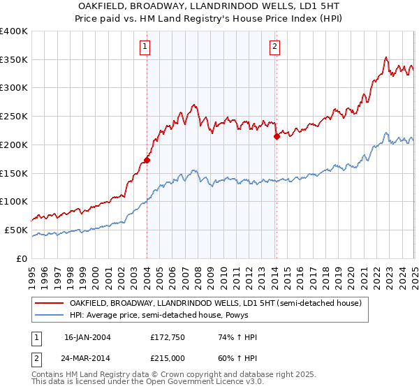 OAKFIELD, BROADWAY, LLANDRINDOD WELLS, LD1 5HT: Price paid vs HM Land Registry's House Price Index
