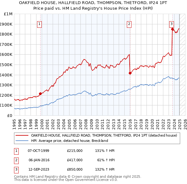 OAKFIELD HOUSE, HALLFIELD ROAD, THOMPSON, THETFORD, IP24 1PT: Price paid vs HM Land Registry's House Price Index