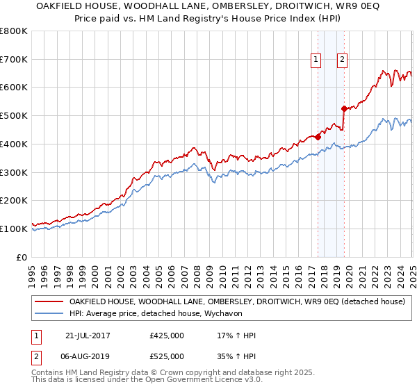 OAKFIELD HOUSE, WOODHALL LANE, OMBERSLEY, DROITWICH, WR9 0EQ: Price paid vs HM Land Registry's House Price Index