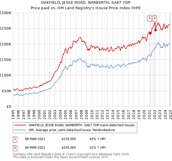 OAKFIELD, JESSE ROAD, NARBERTH, SA67 7DP: Price paid vs HM Land Registry's House Price Index
