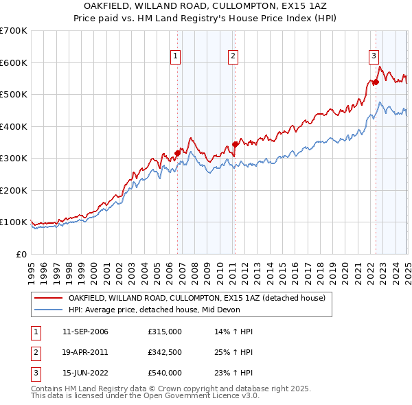 OAKFIELD, WILLAND ROAD, CULLOMPTON, EX15 1AZ: Price paid vs HM Land Registry's House Price Index