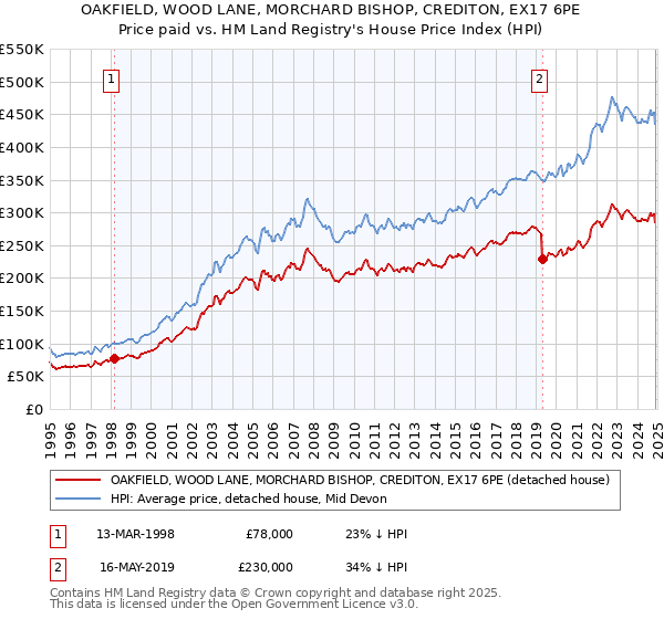OAKFIELD, WOOD LANE, MORCHARD BISHOP, CREDITON, EX17 6PE: Price paid vs HM Land Registry's House Price Index