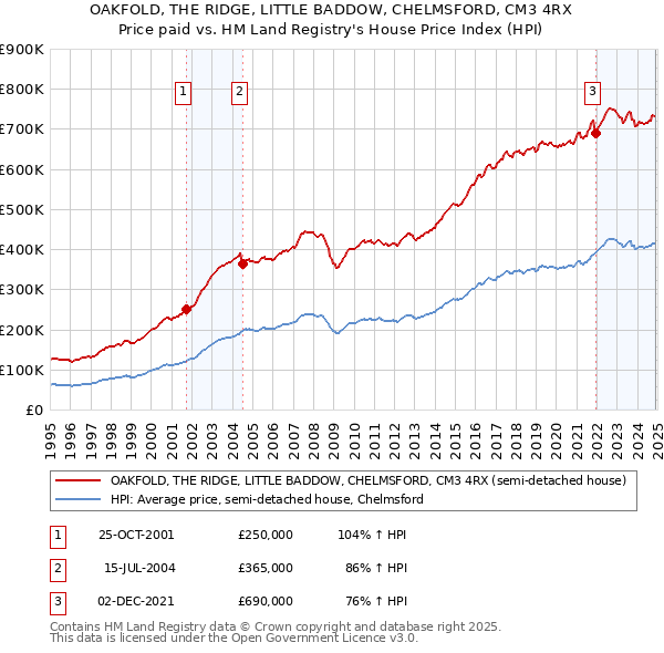 OAKFOLD, THE RIDGE, LITTLE BADDOW, CHELMSFORD, CM3 4RX: Price paid vs HM Land Registry's House Price Index