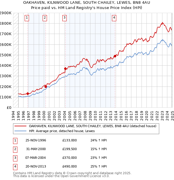 OAKHAVEN, KILNWOOD LANE, SOUTH CHAILEY, LEWES, BN8 4AU: Price paid vs HM Land Registry's House Price Index