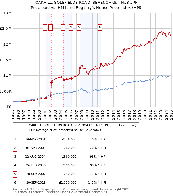 OAKHILL, SOLEFIELDS ROAD, SEVENOAKS, TN13 1PF: Price paid vs HM Land Registry's House Price Index
