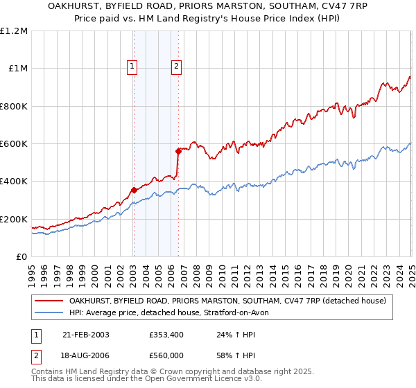 OAKHURST, BYFIELD ROAD, PRIORS MARSTON, SOUTHAM, CV47 7RP: Price paid vs HM Land Registry's House Price Index