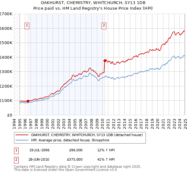 OAKHURST, CHEMISTRY, WHITCHURCH, SY13 1DB: Price paid vs HM Land Registry's House Price Index