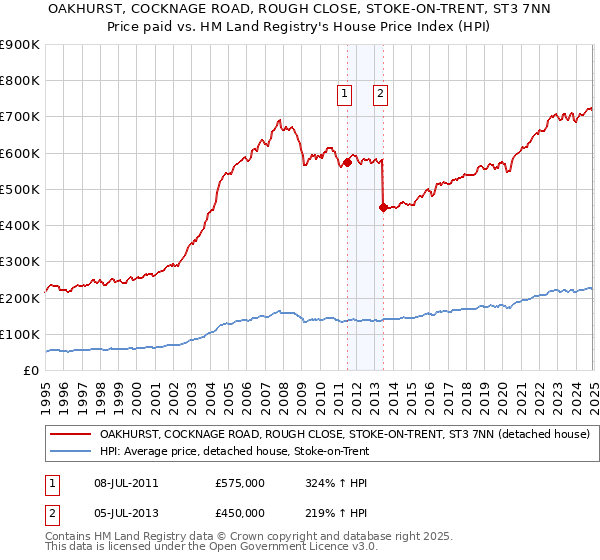 OAKHURST, COCKNAGE ROAD, ROUGH CLOSE, STOKE-ON-TRENT, ST3 7NN: Price paid vs HM Land Registry's House Price Index