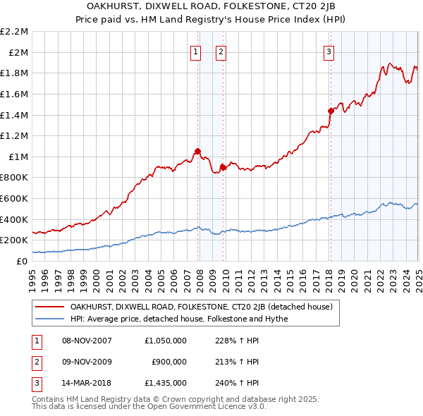 OAKHURST, DIXWELL ROAD, FOLKESTONE, CT20 2JB: Price paid vs HM Land Registry's House Price Index