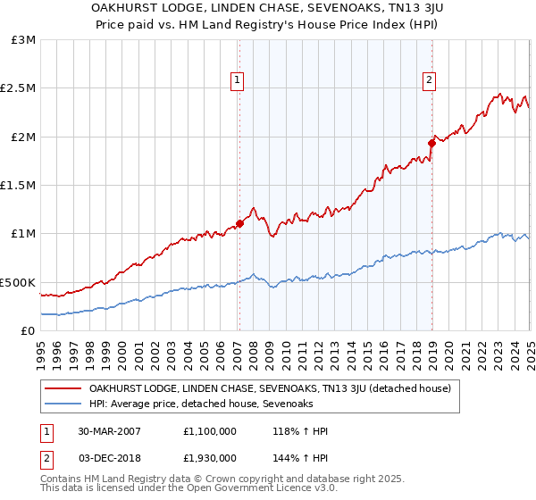 OAKHURST LODGE, LINDEN CHASE, SEVENOAKS, TN13 3JU: Price paid vs HM Land Registry's House Price Index