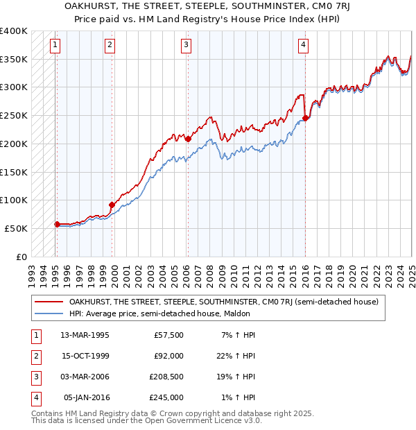 OAKHURST, THE STREET, STEEPLE, SOUTHMINSTER, CM0 7RJ: Price paid vs HM Land Registry's House Price Index