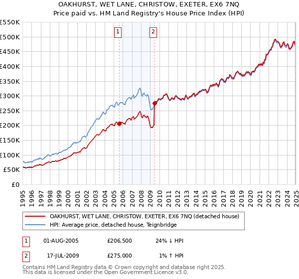 OAKHURST, WET LANE, CHRISTOW, EXETER, EX6 7NQ: Price paid vs HM Land Registry's House Price Index
