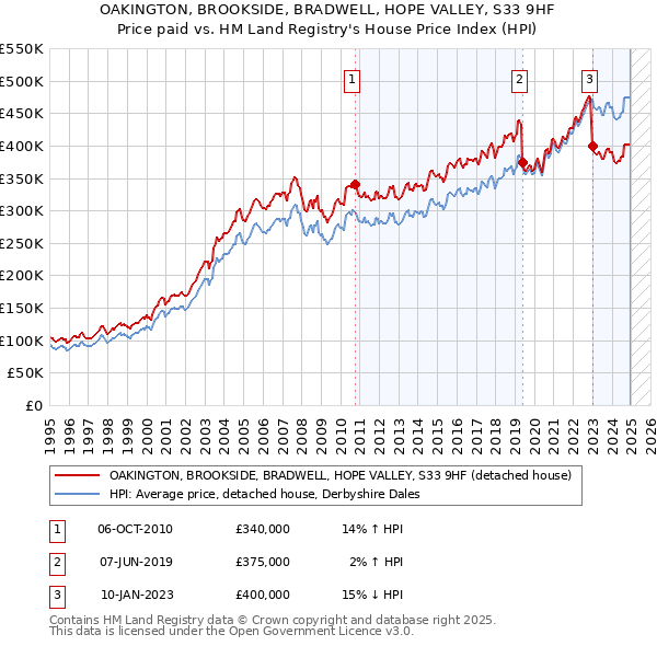 OAKINGTON, BROOKSIDE, BRADWELL, HOPE VALLEY, S33 9HF: Price paid vs HM Land Registry's House Price Index