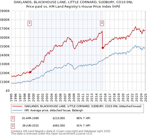 OAKLANDS, BLACKHOUSE LANE, LITTLE CORNARD, SUDBURY, CO10 0NL: Price paid vs HM Land Registry's House Price Index