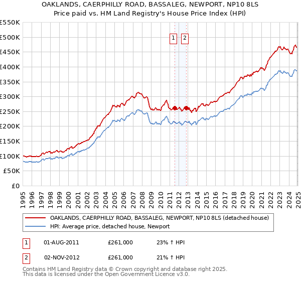 OAKLANDS, CAERPHILLY ROAD, BASSALEG, NEWPORT, NP10 8LS: Price paid vs HM Land Registry's House Price Index