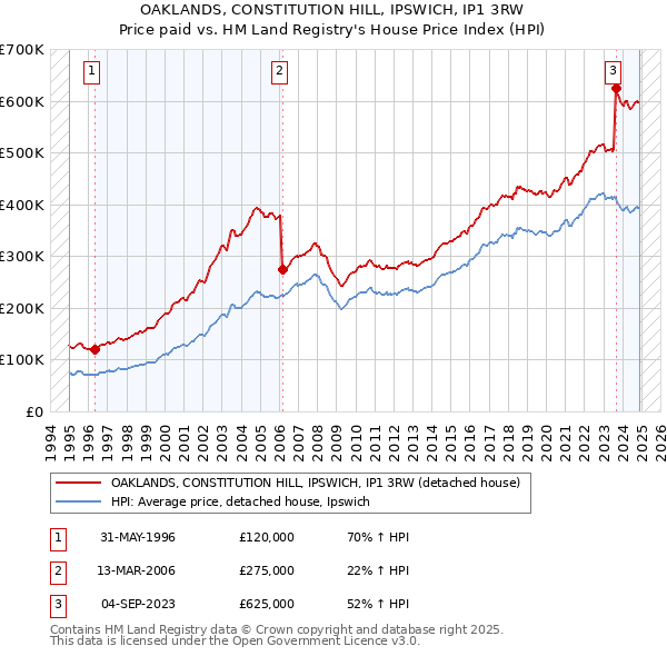 OAKLANDS, CONSTITUTION HILL, IPSWICH, IP1 3RW: Price paid vs HM Land Registry's House Price Index