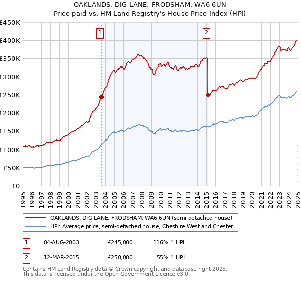 OAKLANDS, DIG LANE, FRODSHAM, WA6 6UN: Price paid vs HM Land Registry's House Price Index