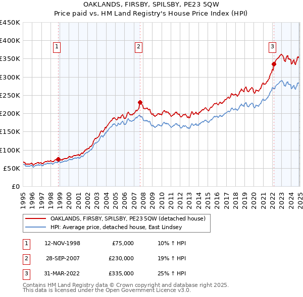 OAKLANDS, FIRSBY, SPILSBY, PE23 5QW: Price paid vs HM Land Registry's House Price Index