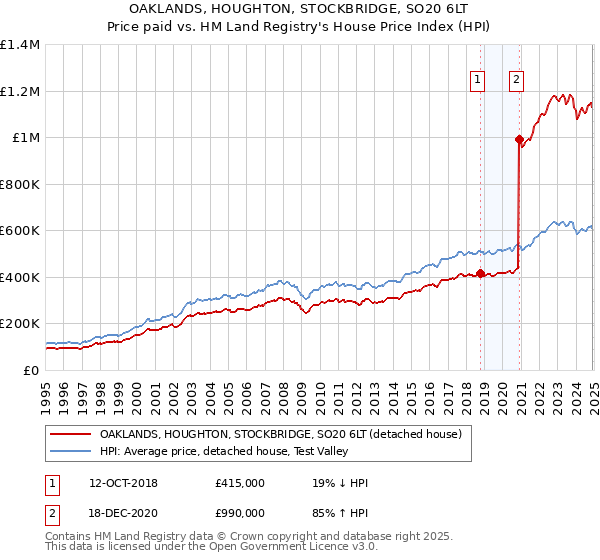 OAKLANDS, HOUGHTON, STOCKBRIDGE, SO20 6LT: Price paid vs HM Land Registry's House Price Index