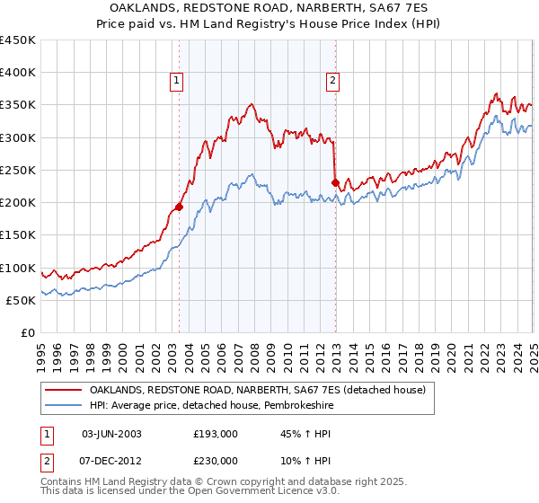 OAKLANDS, REDSTONE ROAD, NARBERTH, SA67 7ES: Price paid vs HM Land Registry's House Price Index