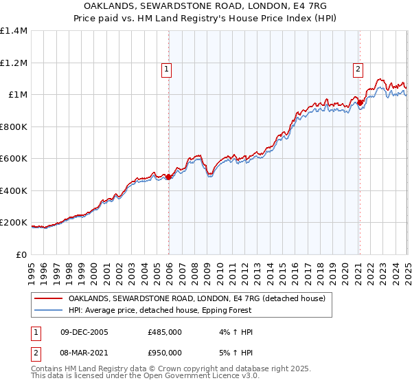 OAKLANDS, SEWARDSTONE ROAD, LONDON, E4 7RG: Price paid vs HM Land Registry's House Price Index