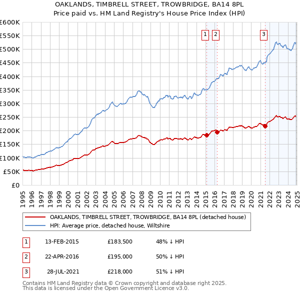 OAKLANDS, TIMBRELL STREET, TROWBRIDGE, BA14 8PL: Price paid vs HM Land Registry's House Price Index