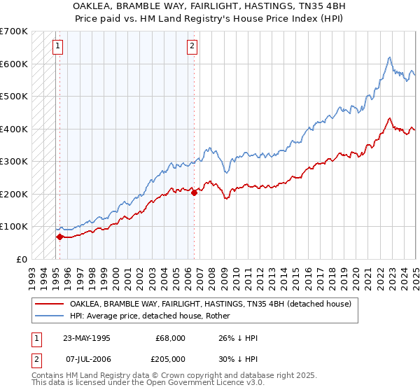 OAKLEA, BRAMBLE WAY, FAIRLIGHT, HASTINGS, TN35 4BH: Price paid vs HM Land Registry's House Price Index