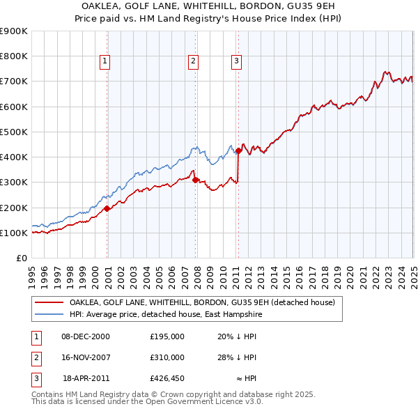 OAKLEA, GOLF LANE, WHITEHILL, BORDON, GU35 9EH: Price paid vs HM Land Registry's House Price Index