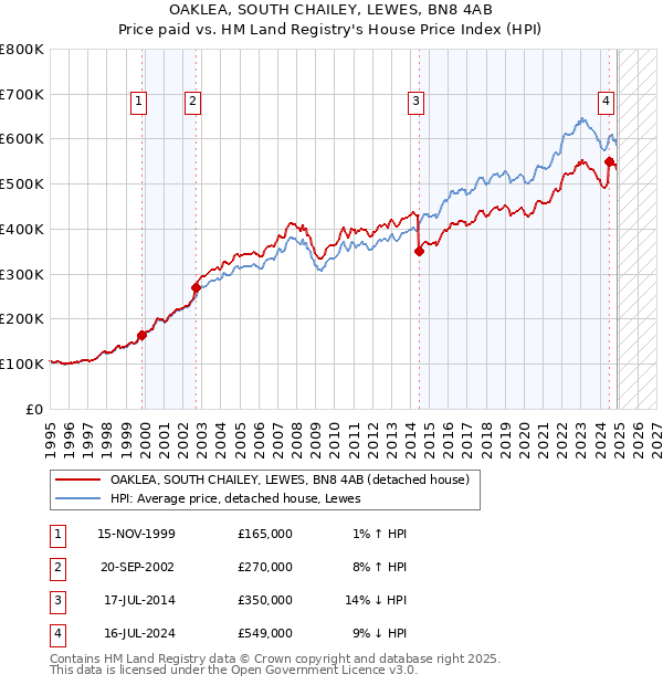 OAKLEA, SOUTH CHAILEY, LEWES, BN8 4AB: Price paid vs HM Land Registry's House Price Index