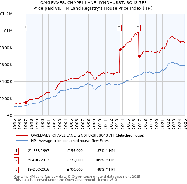 OAKLEAVES, CHAPEL LANE, LYNDHURST, SO43 7FF: Price paid vs HM Land Registry's House Price Index