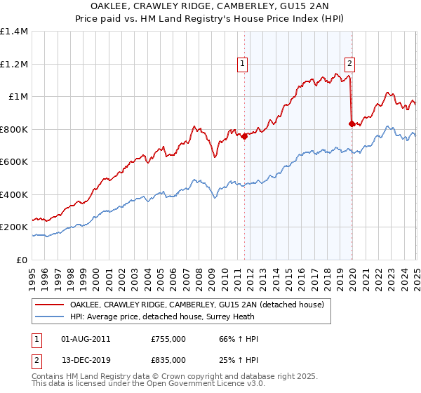 OAKLEE, CRAWLEY RIDGE, CAMBERLEY, GU15 2AN: Price paid vs HM Land Registry's House Price Index