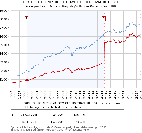 OAKLEIGH, BOLNEY ROAD, COWFOLD, HORSHAM, RH13 8AE: Price paid vs HM Land Registry's House Price Index