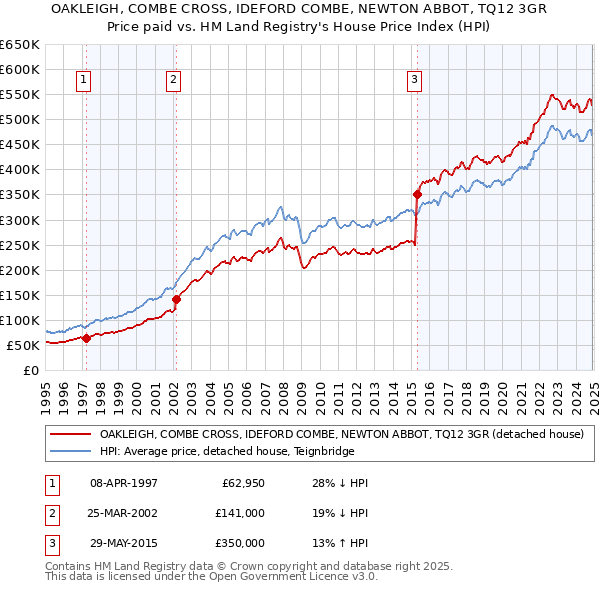 OAKLEIGH, COMBE CROSS, IDEFORD COMBE, NEWTON ABBOT, TQ12 3GR: Price paid vs HM Land Registry's House Price Index