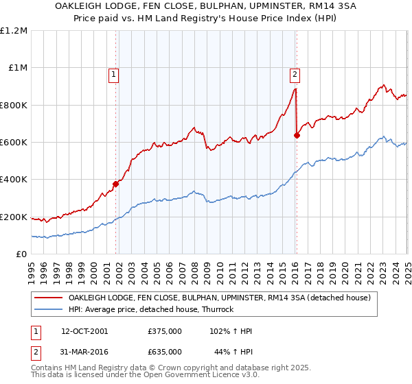 OAKLEIGH LODGE, FEN CLOSE, BULPHAN, UPMINSTER, RM14 3SA: Price paid vs HM Land Registry's House Price Index