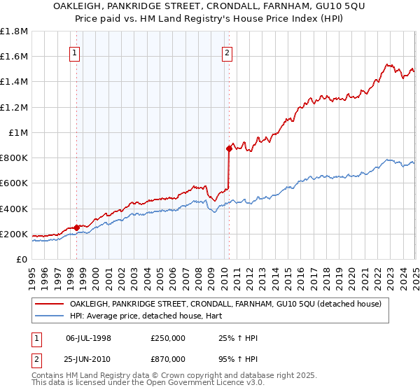 OAKLEIGH, PANKRIDGE STREET, CRONDALL, FARNHAM, GU10 5QU: Price paid vs HM Land Registry's House Price Index