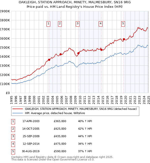 OAKLEIGH, STATION APPROACH, MINETY, MALMESBURY, SN16 9RG: Price paid vs HM Land Registry's House Price Index
