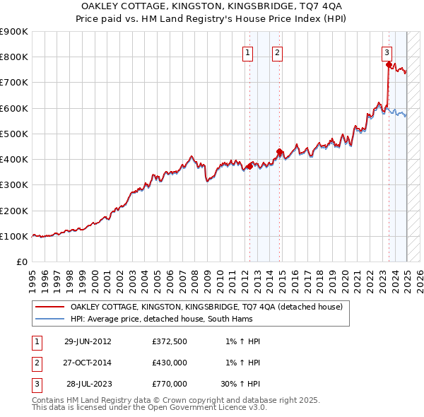 OAKLEY COTTAGE, KINGSTON, KINGSBRIDGE, TQ7 4QA: Price paid vs HM Land Registry's House Price Index