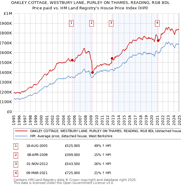 OAKLEY COTTAGE, WESTBURY LANE, PURLEY ON THAMES, READING, RG8 8DL: Price paid vs HM Land Registry's House Price Index